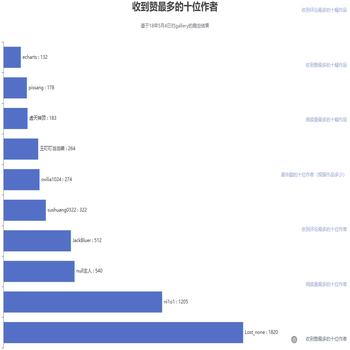 扒一扒Echarts社区里的大佬
