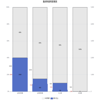 重点科目列支情况