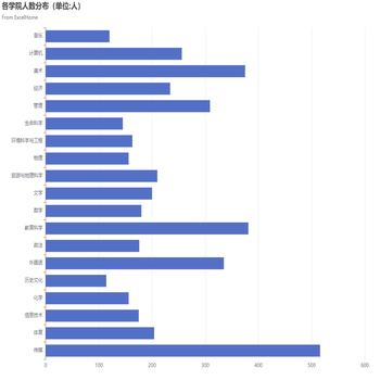 各学院人数分布（单位:人）