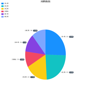 自定义饼图