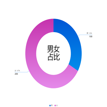 环形图指示线  展示男女占比