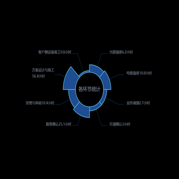 饼图