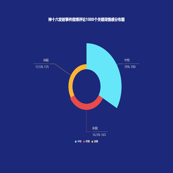 情感分布玫瑰图