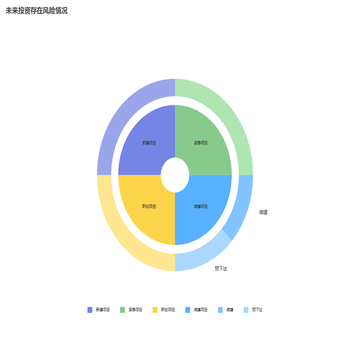 双层饼图，有包含关系