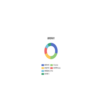 ️送检场次