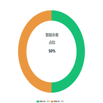智能水表
占比
