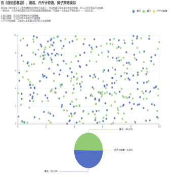 仿《自私的基因》，傻瓜、斤斤计较者、骗子策略模拟