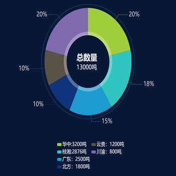 各战区超期数量