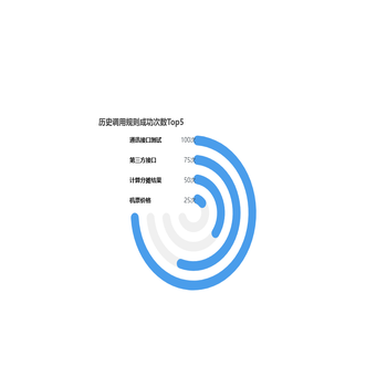 历史调用规则成功次数Top5