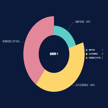 超期数 5
