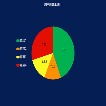 周不良数量统计