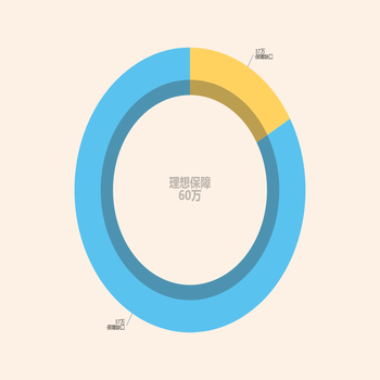 保障缺口