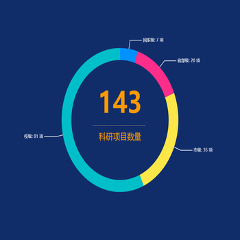 配置较全的饼图  --EK