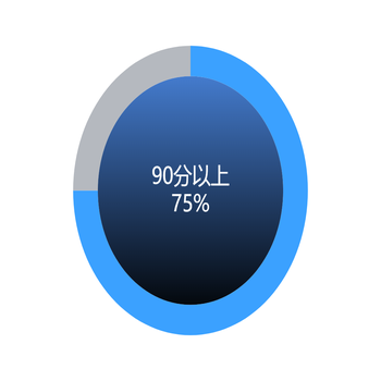 90分以上比例