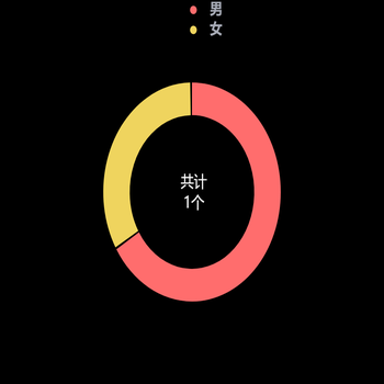 男女比例