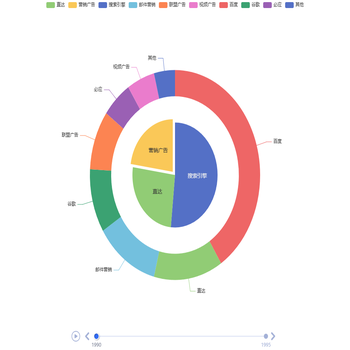 timeline饼状图