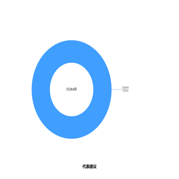 代表建议