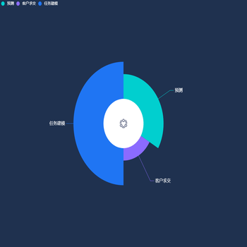 南丁格尔图+中间图片+内环背景色