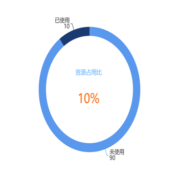 资源占用比
