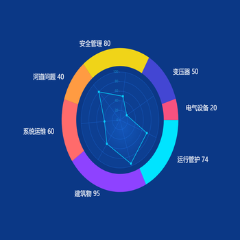 炫酷雷达图+饼图