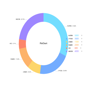 PieChart