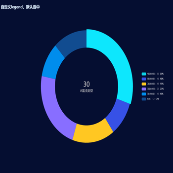 圆环图自定义legend、设置默认选中