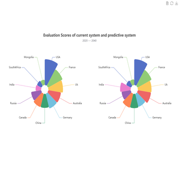 Evaluation Scores of current system and predictive system