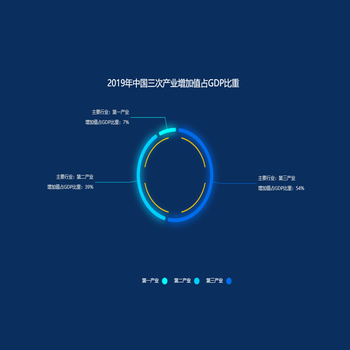 2019年中国三次产业增加值占GDP比重