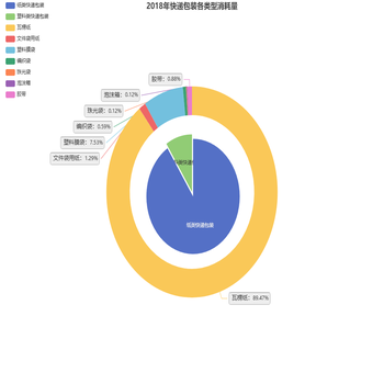 2018年快递包装各类型消耗量