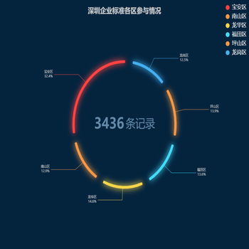 建立分类，标准的分类总情况