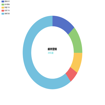 环图轮播