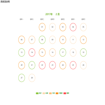 一个月中 程度分布