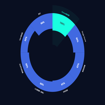 Awesome Chart