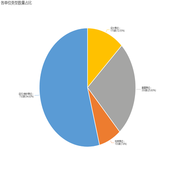 各单位类型数量占比
