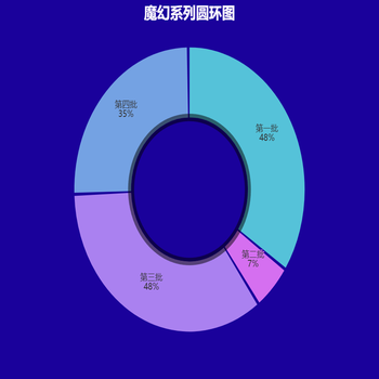魔幻系列圆环图
