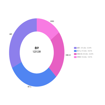 美团、饿了么占比