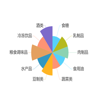 自定义面积颜色南丁格尔玫瑰图