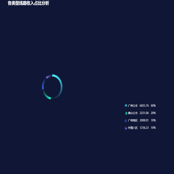各类型线路收入占比分析