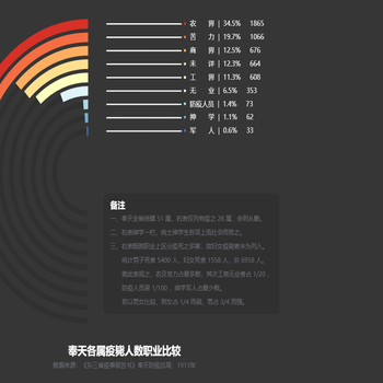 奉天各属疫毙人数职业比较