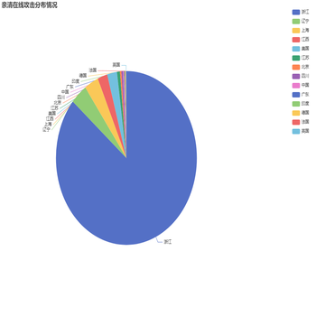 在线攻击分布情况