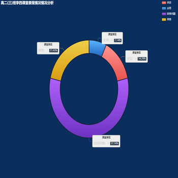 高二(三)班李四课堂表现情况情况分析