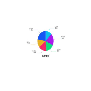社会治安 - 高发类型