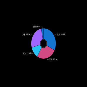 玩转ECharts之实现“动态颜色的Label”