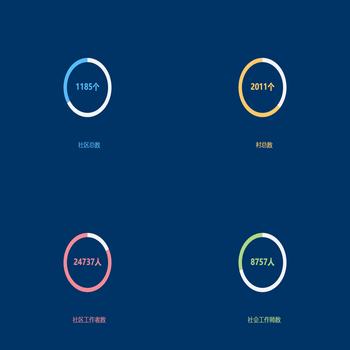 四个占比饼图