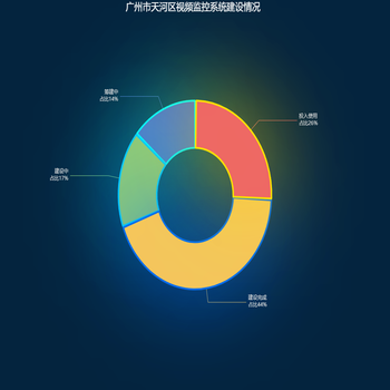视频监控系统建设情况