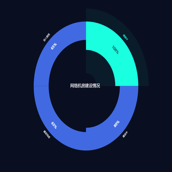 网络机房建设情况