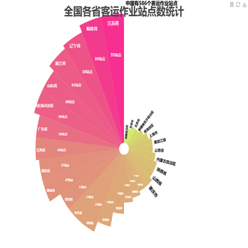 全国各省客运作业站点数统计