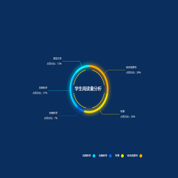 学生阅读类型分析
