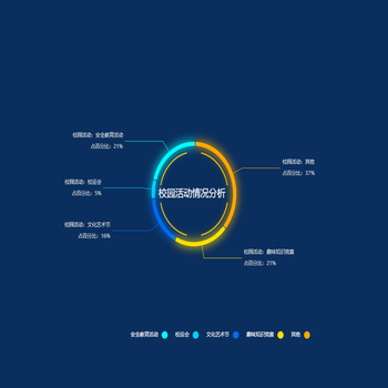 校园活动情况分析