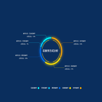 区教师职称分析